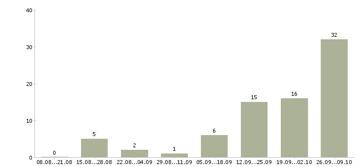 Работа агент в отдел аренды недвижимости Санкт-петербург - Число вакансий Санкт-петербург по специальности агент в отдел аренды недвижимости за 2 месяца