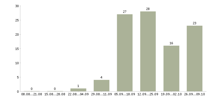 Работа водитель на личном а м Санкт-петербург - Число вакансий Санкт-петербург по специальности водитель на личном а м за 2 месяца