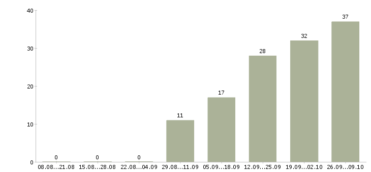 Работа инженер входного контроля Санкт-петербург - Число вакансий Санкт-петербург по специальности инженер входного контроля за 2 месяца