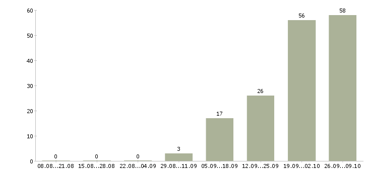 Работа консультант на парфюмерию Санкт-петербург - Число вакансий Санкт-петербург по специальности консультант на парфюмерию за 2 месяца