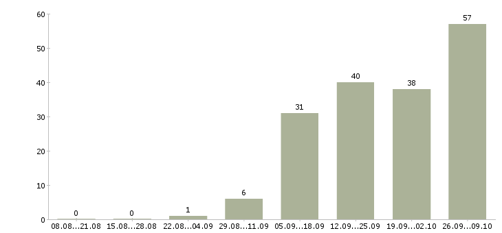 Работа руководитель отдела адаптации Санкт-петербург - Число вакансий Санкт-петербург по специальности руководитель отдела адаптации за 2 месяца
