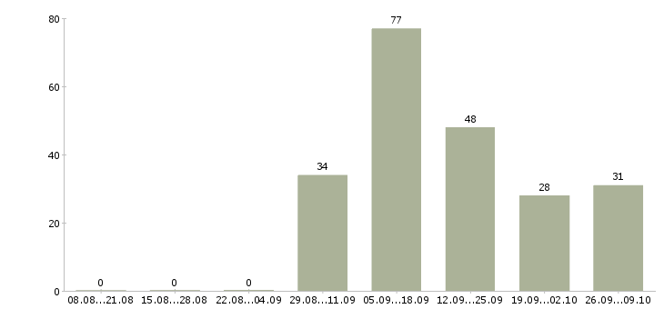 Работа сотрудницы на дому Санкт-петербург - Число вакансий Санкт-петербург по специальности сотрудницы на дому за 2 месяца