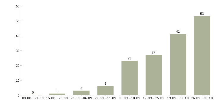 Работа срочно требуется менеджер Санкт-петербург - Число вакансий Санкт-петербург по специальности срочно требуется менеджер за 2 месяца
