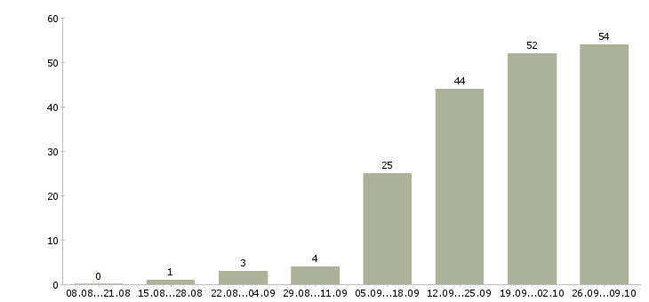 Работа менеджер по оформлению Симферополь - Число вакансий Симферополь по специальности менеджер по оформлению за 2 месяца