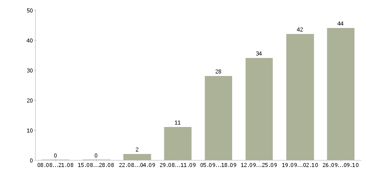 Работа руководитель отдела контроля качества Татарстан - Число вакансий Татарстан по специальности руководитель отдела контроля качества за 2 месяца