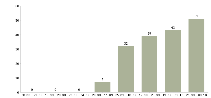 Работа специалист по кадровой работе Татарстан - Число вакансий Татарстан по специальности специалист по кадровой работе за 2 месяца