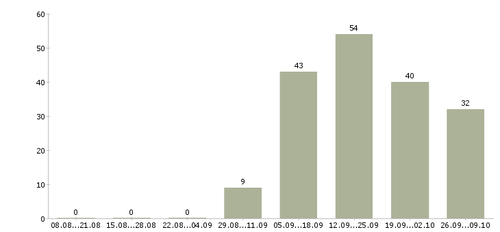 Работа специалист розничных продаж Удмуртия - Число вакансий Удмуртия по специальности специалист розничных продаж за 2 месяца