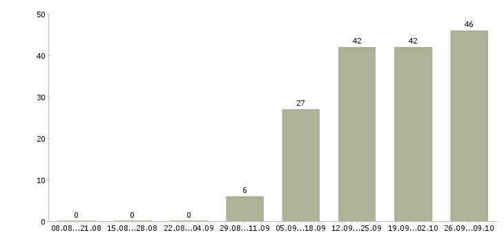 Работа торговый представитель по городу Удмуртия - Число вакансий Удмуртия по специальности торговый представитель по городу за 2 месяца