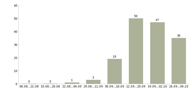 Работа менеджер по продаже бизнеса Чувашия - Число вакансий Чувашия по специальности менеджер по продаже бизнеса за 2 месяца
