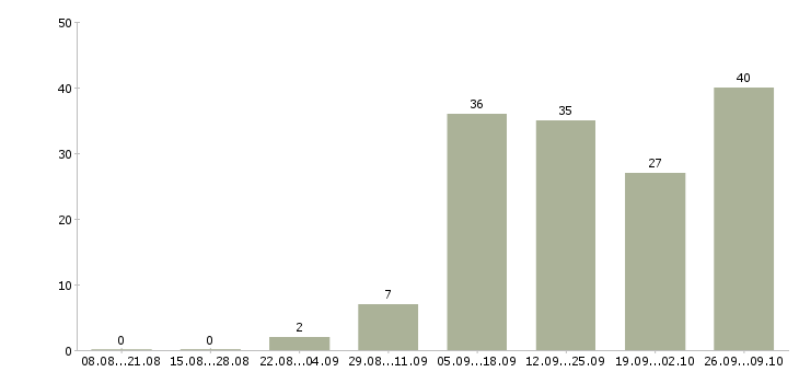 Работа в стабильной компании стабильный доход в Архангельске - Число вакансий в Архангельске по специальности в стабильной компании стабильный доход за 2 месяца
