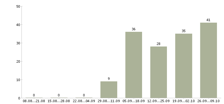 Работа оператор на телефон не продажи в Архангельске - Число вакансий в Архангельске по специальности оператор на телефон не продажи за 2 месяца
