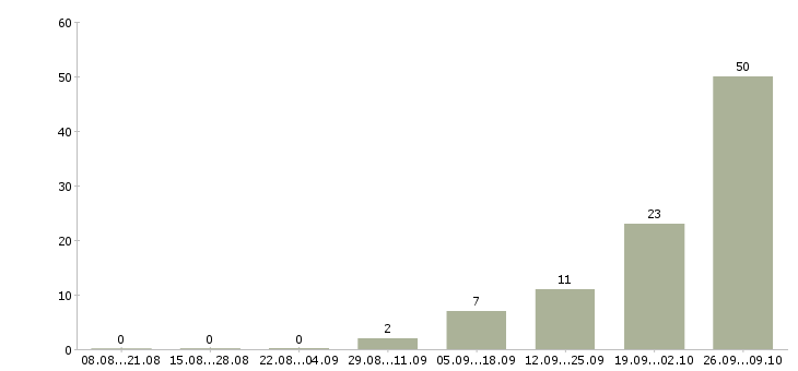 Работа сотрудник торгового зала в Балашихе - Число вакансий в Балашихе по специальности сотрудник торгового зала за 2 месяца