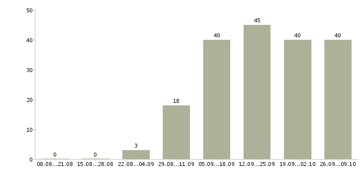 Работа на дому для каждого в Барнауле - Число вакансий в Барнауле по специальности на дому для каждого за 2 месяца