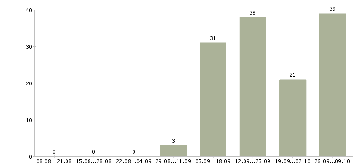 Работа упаковщики ночные в Брянске - Число вакансий в Брянске по специальности упаковщики ночные за 2 месяца