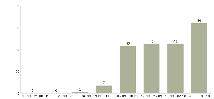 Работа подработка в сети в Владимире - Число вакансий в Владимире по специальности подработка в сети за 2 месяца