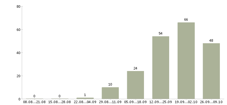 Работа сотрудник для работы с документацией в Владимире - Число вакансий в Владимире по специальности сотрудник для работы с документацией за 2 месяца
