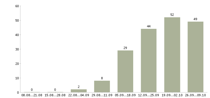 Работа сотрудник для работы с документами в Волгограде - Число вакансий в Волгограде по специальности сотрудник для работы с документами за 2 месяца