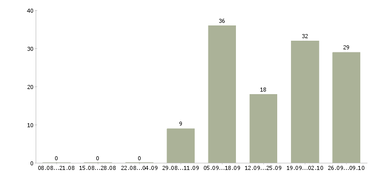 Работа сотрудник по кадровой работы в Волгограде - Число вакансий в Волгограде по специальности сотрудник по кадровой работы за 2 месяца