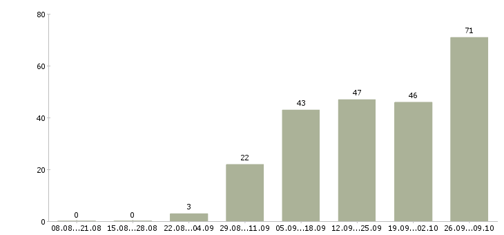 Работа удаленный сотрудник на дому в Волгограде - Число вакансий в Волгограде по специальности удаленный сотрудник на дому за 2 месяца