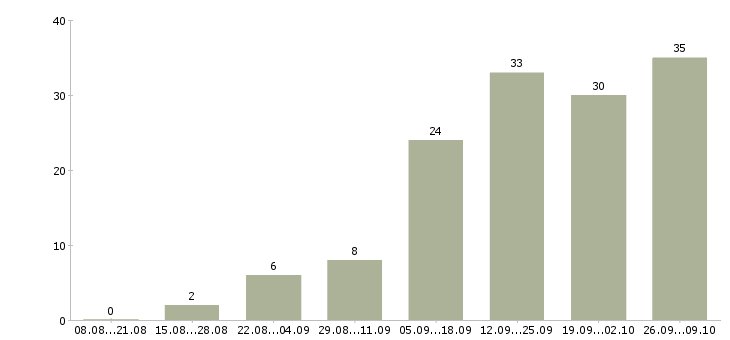 Работа менеджер через интернет в Вологде - Число вакансий в Вологде по специальности менеджер через интернет за 2 месяца