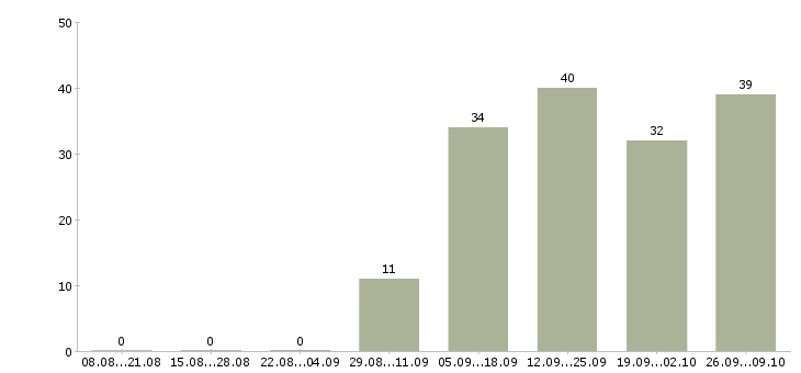 Работа менеджер по продажам косметики в Екатеринбурге - Число вакансий в Екатеринбурге по специальности менеджер по продажам косметики за 2 месяца