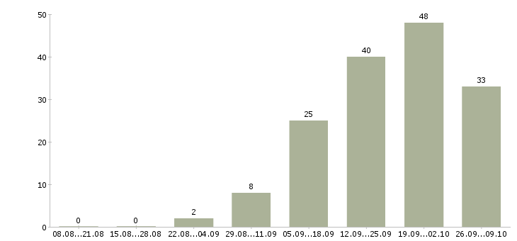 Работа менеджер в новый офис в Ижевске - Число вакансий в Ижевске по специальности менеджер в новый офис за 2 месяца