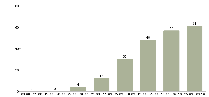 Работа бухгалтер по налоговому учету в Казани - Число вакансий в Казани по специальности бухгалтер по налоговому учету за 2 месяца