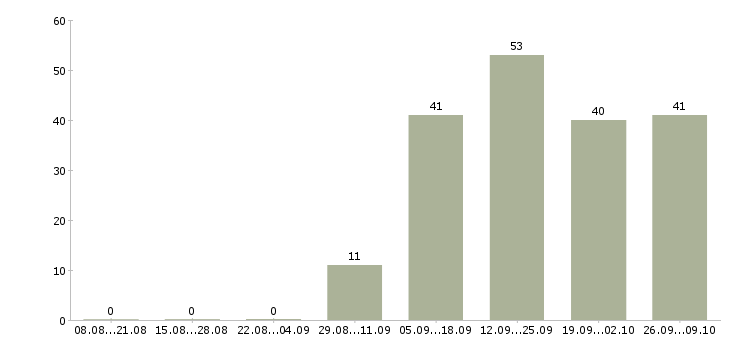 Работа ведущий технолог в Казани - Число вакансий в Казани по специальности ведущий технолог за 2 месяца