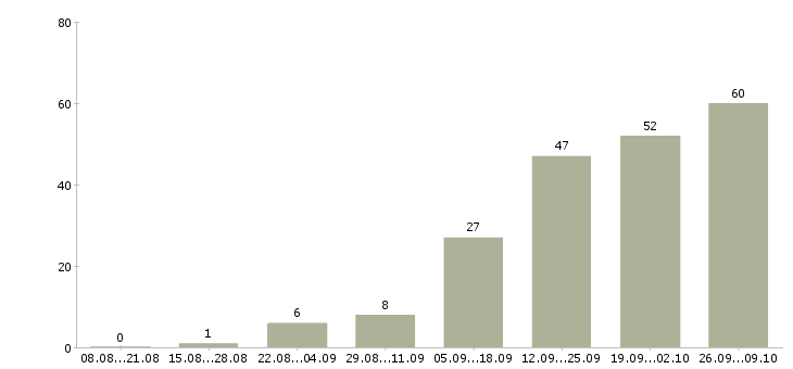 Работа оператор на телефон продажи в Казани - Число вакансий в Казани по специальности оператор на телефон продажи за 2 месяца