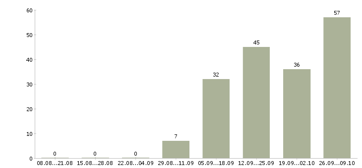 Работа требуются сотрудники в крупную компанию в Калуге - Число вакансий в Калуге по специальности требуются сотрудники в крупную компанию за 2 месяца