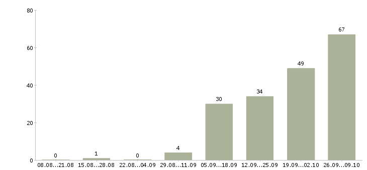 Работа доход в стабильной компании в Кирове - Число вакансий в Кирове по специальности доход в стабильной компании за 2 месяца