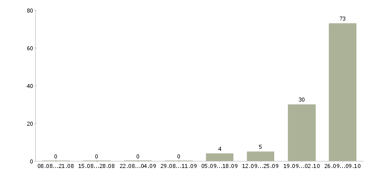 Работа сотрудники на вахту в Королеве - Число вакансий в Королеве по специальности сотрудники на вахту за 2 месяца
