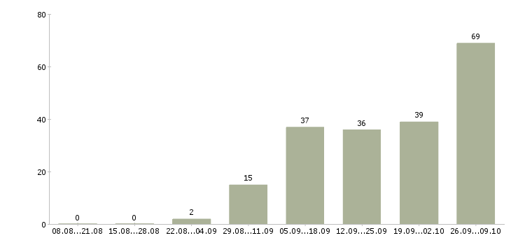 Работа менеджер с обучением бесплатно в Костроме - Число вакансий в Костроме по специальности менеджер с обучением бесплатно за 2 месяца