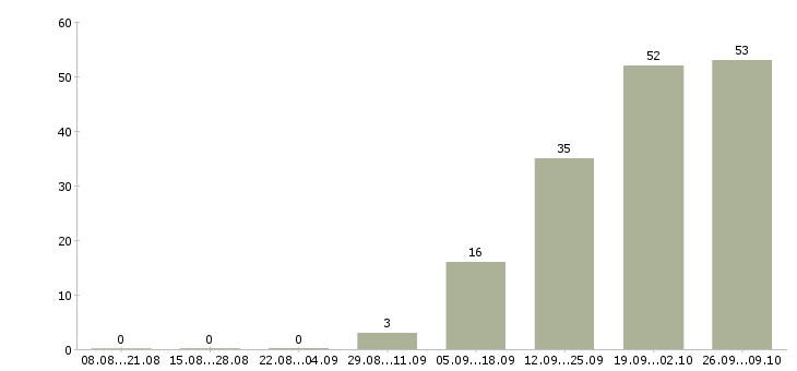 Работа продавец на лето в Краснодаре - Число вакансий в Краснодаре по специальности продавец на лето за 2 месяца