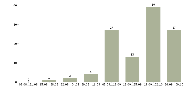 Работа обработка заявок на дому в Кургане - Число вакансий в Кургане по специальности обработка заявок на дому за 2 месяца