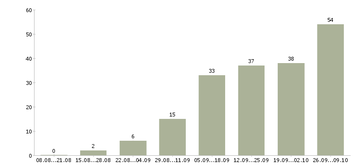 Работа сотрудник на удаленную работу в Кургане - Число вакансий в Кургане по специальности сотрудник на удаленную работу за 2 месяца