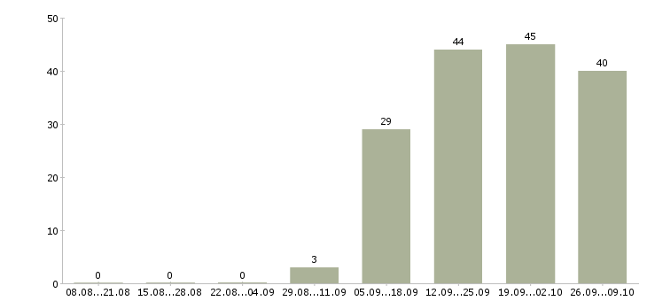 Работа экспедитор с обязанностью грузчика в Кургане - Число вакансий в Кургане по специальности экспедитор с обязанностью грузчика за 2 месяца