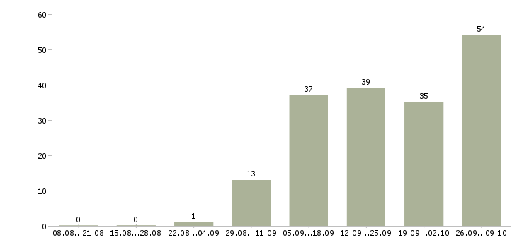 Работа специалист по консультированию в Липецке - Число вакансий в Липецке по специальности специалист по консультированию за 2 месяца