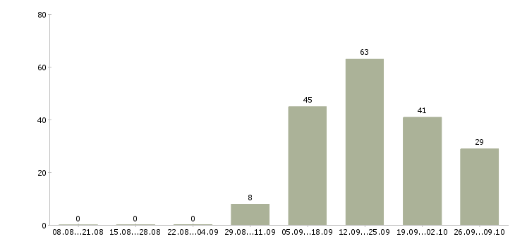 Работа сотрудник по работе на пк в Магнитогорске - Число вакансий в Магнитогорске по специальности сотрудник по работе на пк за 2 месяца