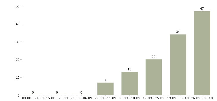 Работа администратор в мебельный салон в Москве - Число вакансий в Москве по специальности администратор в мебельный салон за 2 месяца
