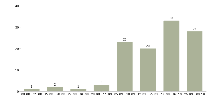 Работа водитель категории с самосвал в Москве - Число вакансий в Москве по специальности водитель категории с самосвал за 2 месяца