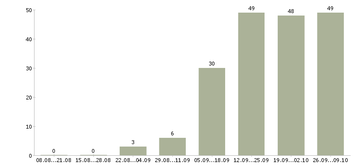 Работа заместитель руководителя направления в Москве - Число вакансий в Москве по специальности заместитель руководителя направления за 2 месяца