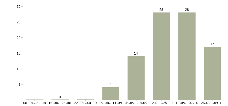 Работа маляр штукатур плиточник в Москве - Число вакансий в Москве по специальности маляр штукатур плиточник за 2 месяца