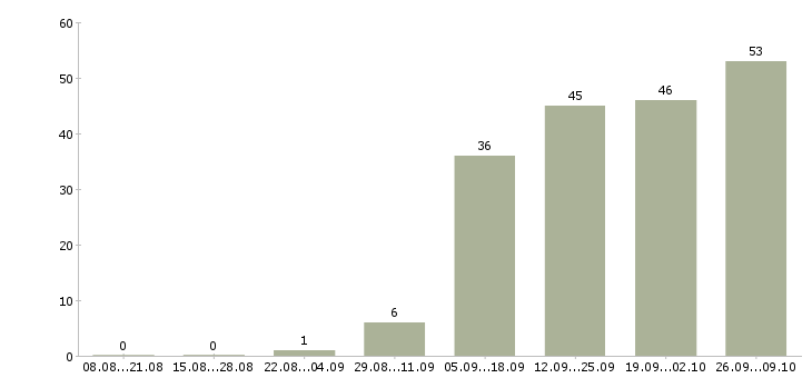 Работа портной женской одежды в Москве - Число вакансий в Москве по специальности портной женской одежды за 2 месяца