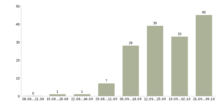 Работа промоутеры в торговый центр в Москве - Число вакансий в Москве по специальности промоутеры в торговый центр за 2 месяца