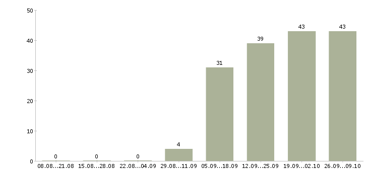 Работа начальник отдела обучения в Мурманске - Число вакансий в Мурманске по специальности начальник отдела обучения за 2 месяца