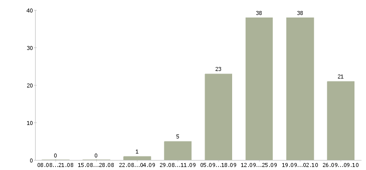 Работа менеджер по продажам на телефоне в Новокузнецке - Число вакансий в Новокузнецке по специальности менеджер по продажам на телефоне за 2 месяца