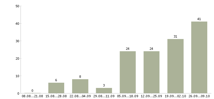 Работа менеджер по переговорам в Новороссийске - Число вакансий в Новороссийске по специальности менеджер по переговорам за 2 месяца