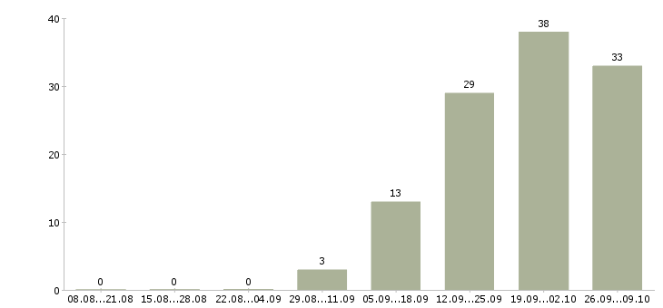 Работа сотрудник по работе в офисе в Одинцово - Число вакансий в Одинцово по специальности сотрудник по работе в офисе за 2 месяца