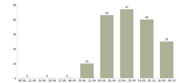Работа менеджер по технологии в Оренбурге - Число вакансий в Оренбурге по специальности менеджер по технологии за 2 месяца